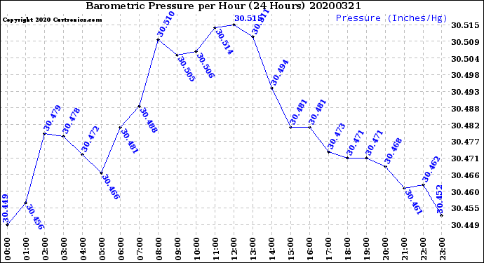 Milwaukee Weather Barometric Pressure<br>per Hour<br>(24 Hours)