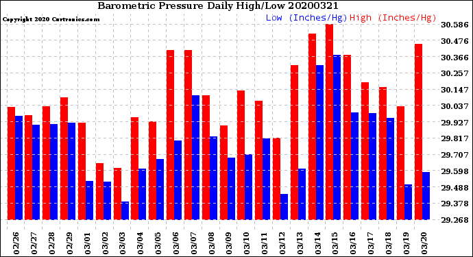 Milwaukee Weather Barometric Pressure<br>Daily High/Low