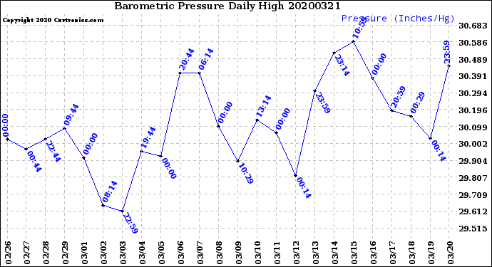 Milwaukee Weather Barometric Pressure<br>Daily High