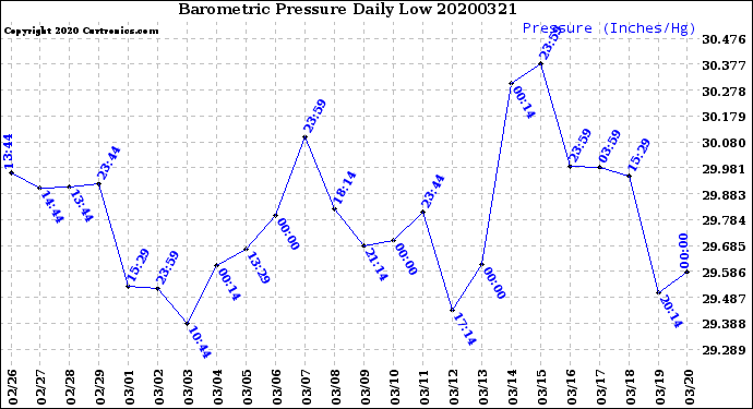 Milwaukee Weather Barometric Pressure<br>Daily Low