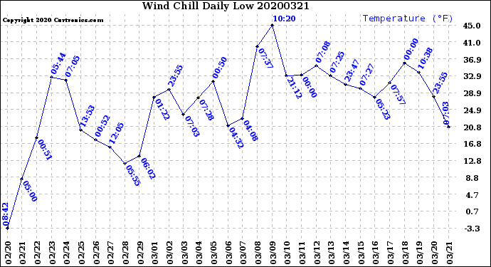 Milwaukee Weather Wind Chill<br>Daily Low