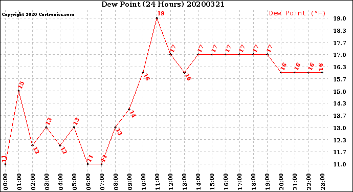 Milwaukee Weather Dew Point<br>(24 Hours)