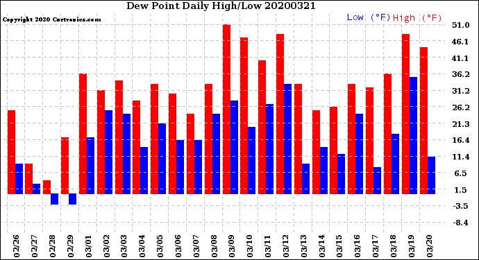 Milwaukee Weather Dew Point<br>Daily High/Low