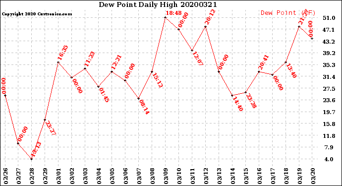Milwaukee Weather Dew Point<br>Daily High