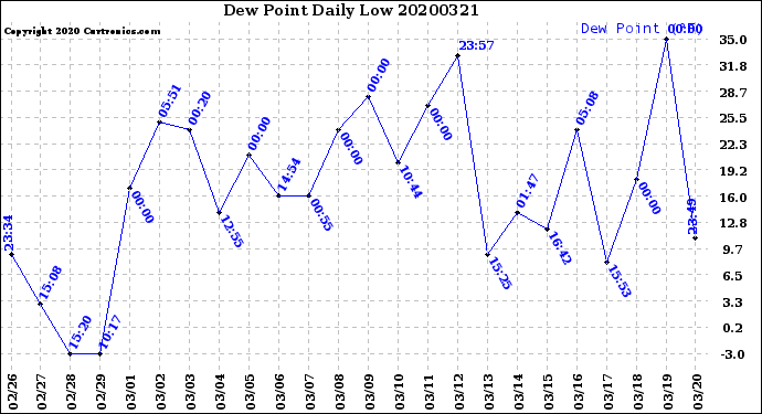 Milwaukee Weather Dew Point<br>Daily Low