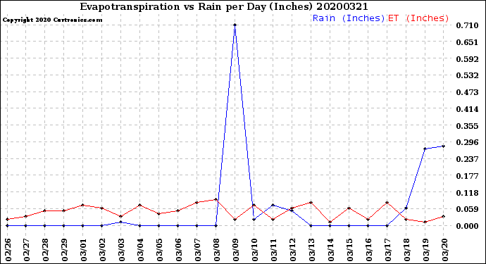 Milwaukee Weather Evapotranspiration<br>vs Rain per Day<br>(Inches)