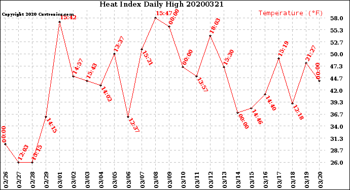 Milwaukee Weather Heat Index<br>Daily High