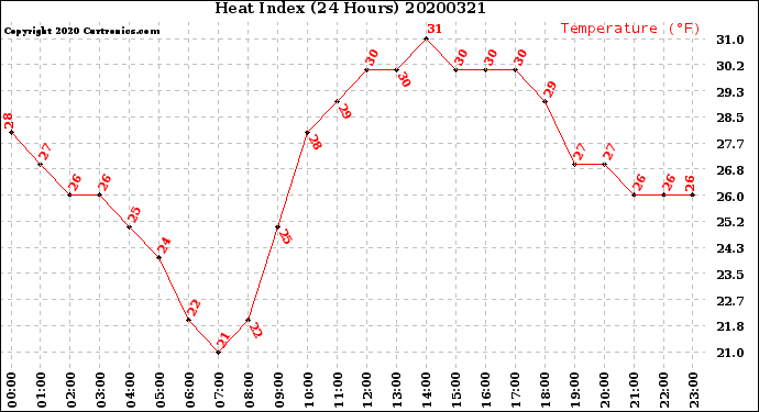 Milwaukee Weather Heat Index<br>(24 Hours)