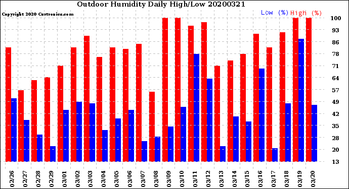 Milwaukee Weather Outdoor Humidity<br>Daily High/Low
