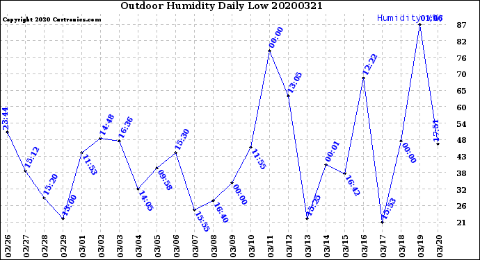 Milwaukee Weather Outdoor Humidity<br>Daily Low