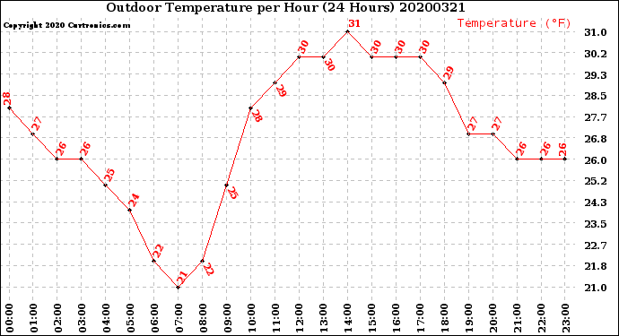 Milwaukee Weather Outdoor Temperature<br>per Hour<br>(24 Hours)