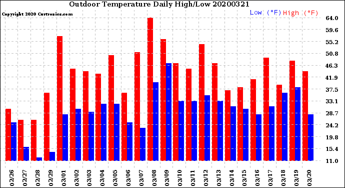 Milwaukee Weather Outdoor Temperature<br>Daily High/Low