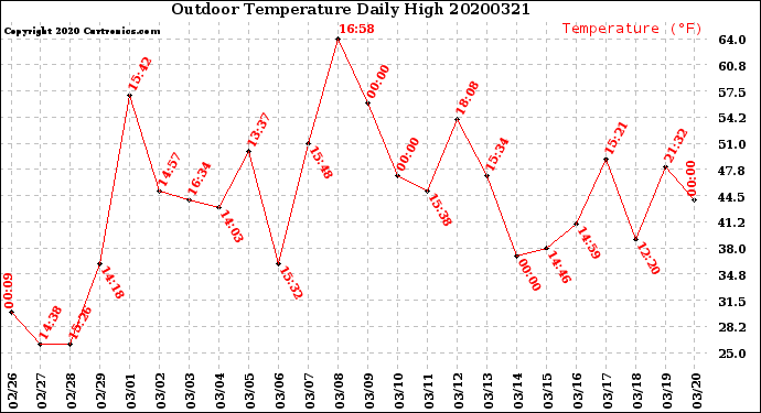 Milwaukee Weather Outdoor Temperature<br>Daily High
