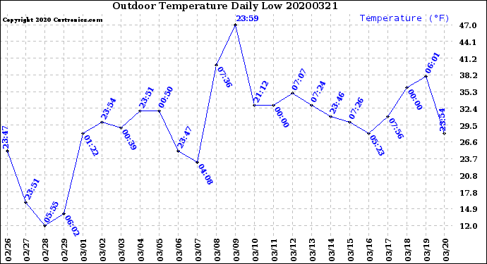 Milwaukee Weather Outdoor Temperature<br>Daily Low