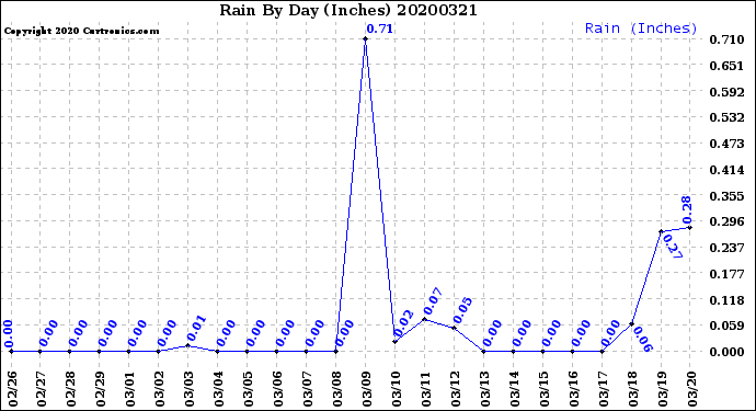 Milwaukee Weather Rain<br>By Day<br>(Inches)