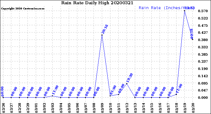 Milwaukee Weather Rain Rate<br>Daily High