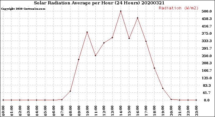 Milwaukee Weather Solar Radiation Average<br>per Hour<br>(24 Hours)