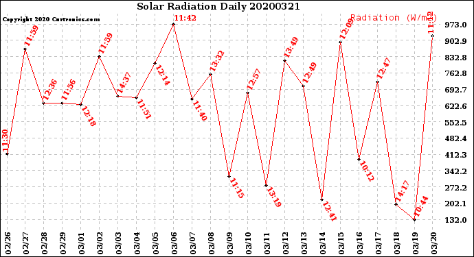 Milwaukee Weather Solar Radiation<br>Daily