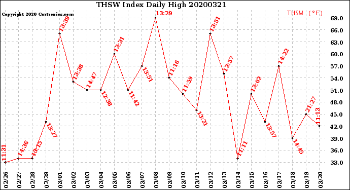 Milwaukee Weather THSW Index<br>Daily High