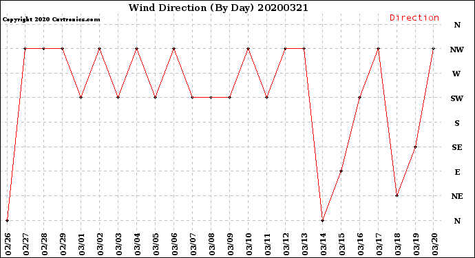 Milwaukee Weather Wind Direction<br>(By Day)