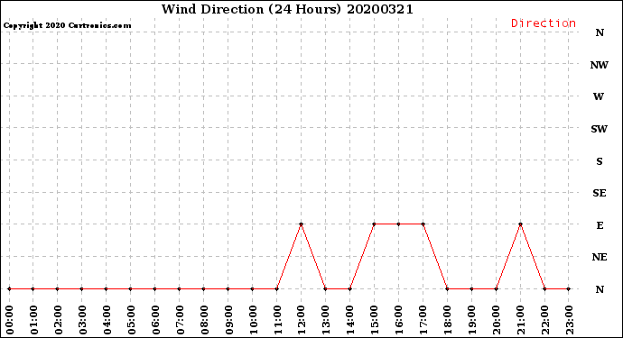 Milwaukee Weather Wind Direction<br>(24 Hours)