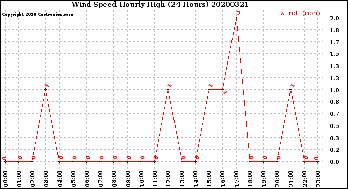 Milwaukee Weather Wind Speed<br>Hourly High<br>(24 Hours)