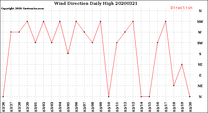 Milwaukee Weather Wind Direction<br>Daily High