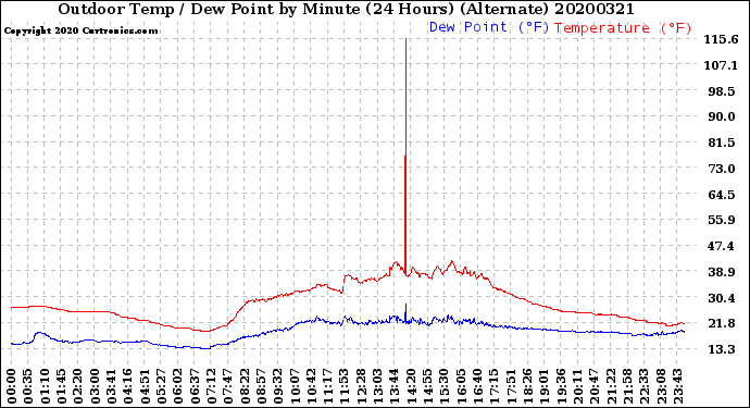 Milwaukee Weather Outdoor Temp / Dew Point<br>by Minute<br>(24 Hours) (Alternate)