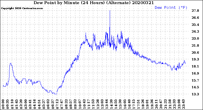 Milwaukee Weather Dew Point<br>by Minute<br>(24 Hours) (Alternate)
