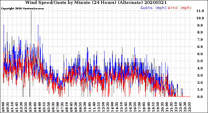 Milwaukee Weather Wind Speed/Gusts<br>by Minute<br>(24 Hours) (Alternate)