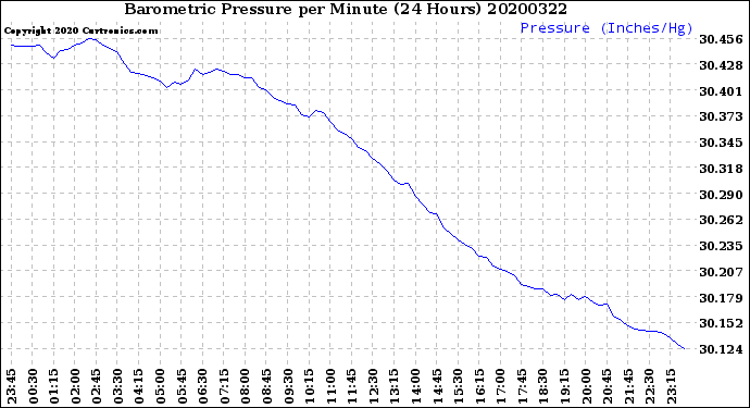 Milwaukee Weather Barometric Pressure<br>per Minute<br>(24 Hours)