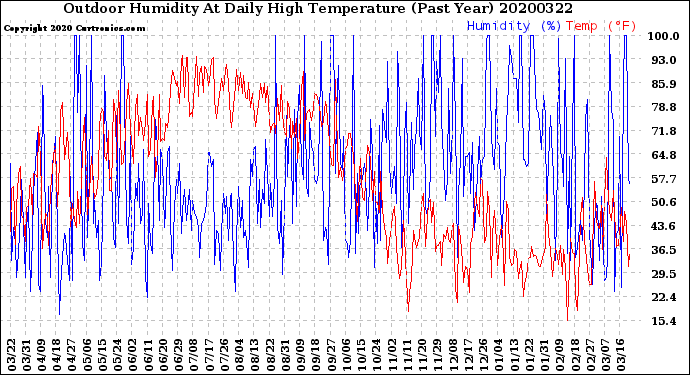 Milwaukee Weather Outdoor Humidity<br>At Daily High<br>Temperature<br>(Past Year)