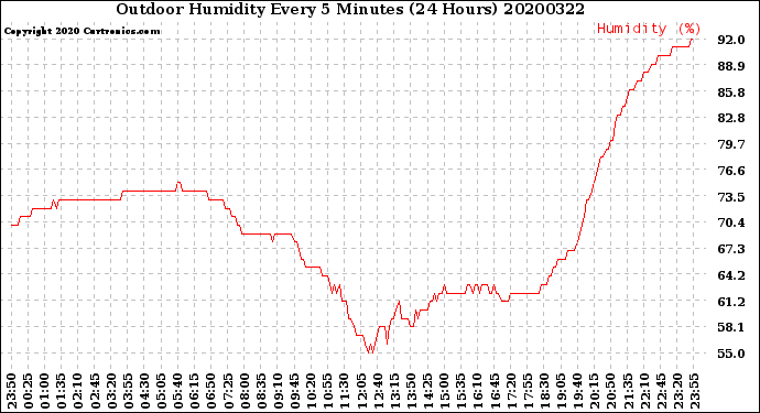 Milwaukee Weather Outdoor Humidity<br>Every 5 Minutes<br>(24 Hours)