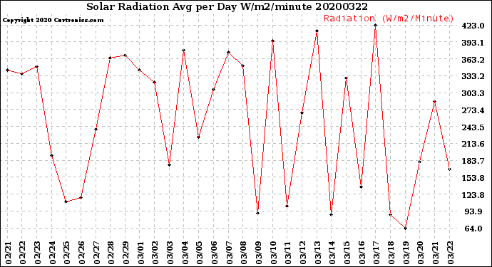 Milwaukee Weather Solar Radiation<br>Avg per Day W/m2/minute