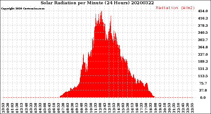 Milwaukee Weather Solar Radiation<br>per Minute<br>(24 Hours)