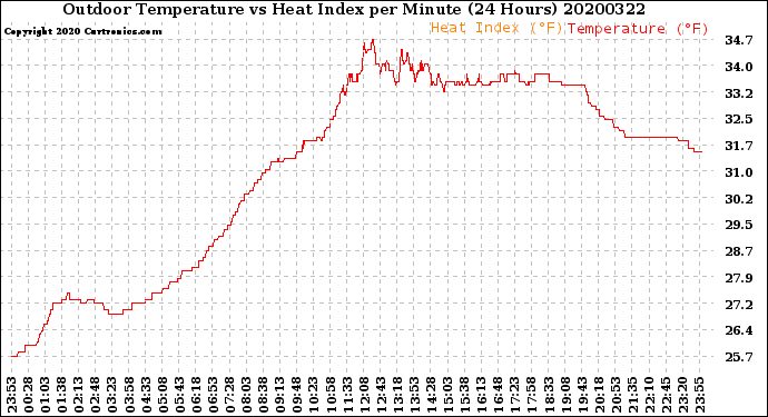 Milwaukee Weather Outdoor Temperature<br>vs Heat Index<br>per Minute<br>(24 Hours)