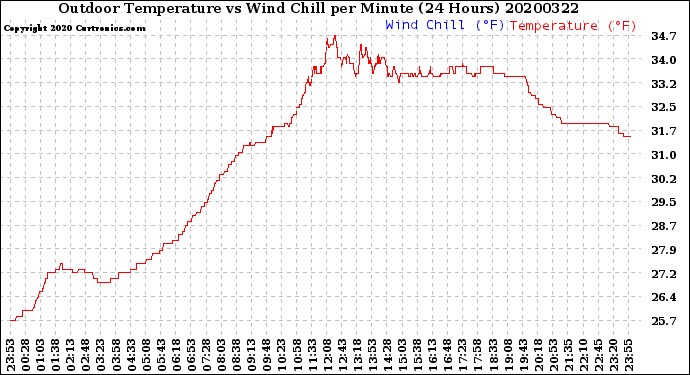 Milwaukee Weather Outdoor Temperature<br>vs Wind Chill<br>per Minute<br>(24 Hours)