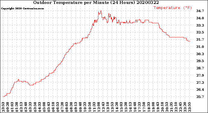Milwaukee Weather Outdoor Temperature<br>per Minute<br>(24 Hours)