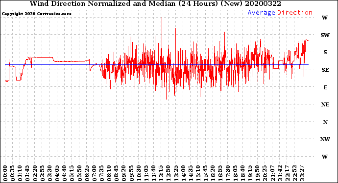 Milwaukee Weather Wind Direction<br>Normalized and Median<br>(24 Hours) (New)