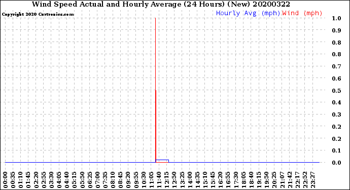 Milwaukee Weather Wind Speed<br>Actual and Hourly<br>Average<br>(24 Hours) (New)