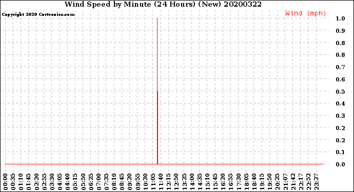 Milwaukee Weather Wind Speed<br>by Minute<br>(24 Hours) (New)