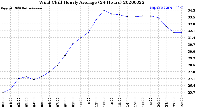 Milwaukee Weather Wind Chill<br>Hourly Average<br>(24 Hours)