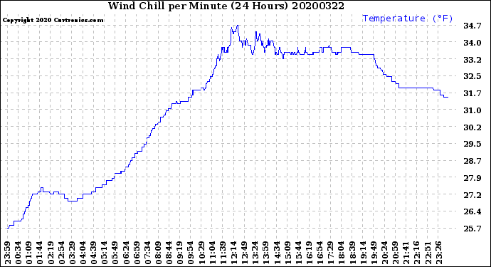 Milwaukee Weather Wind Chill<br>per Minute<br>(24 Hours)