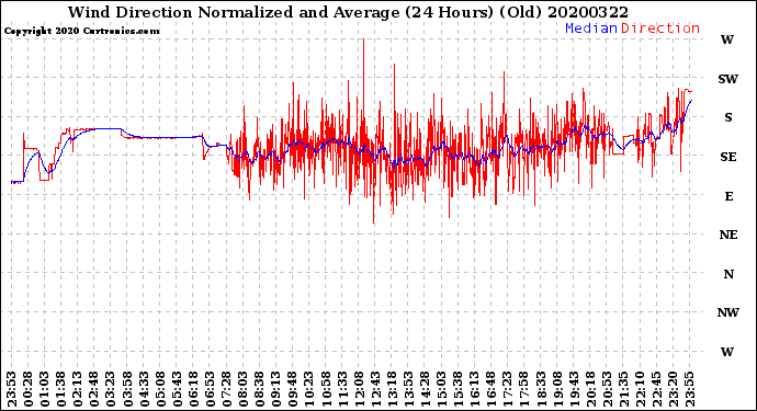 Milwaukee Weather Wind Direction<br>Normalized and Average<br>(24 Hours) (Old)