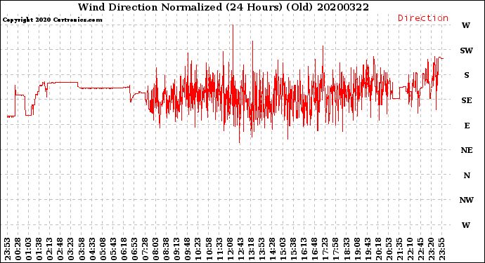 Milwaukee Weather Wind Direction<br>Normalized<br>(24 Hours) (Old)