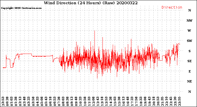 Milwaukee Weather Wind Direction<br>(24 Hours) (Raw)