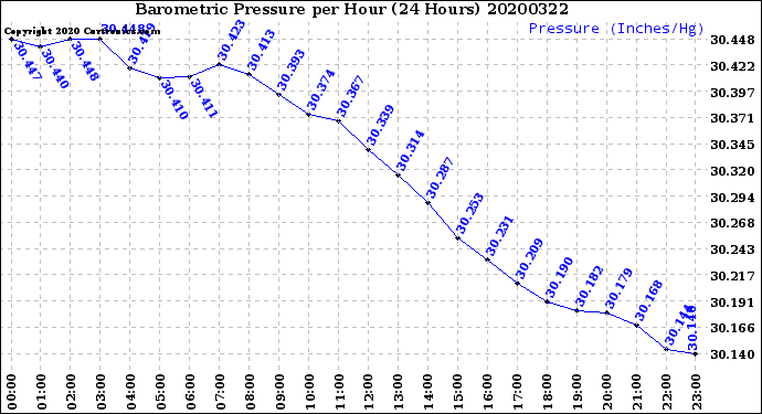 Milwaukee Weather Barometric Pressure<br>per Hour<br>(24 Hours)