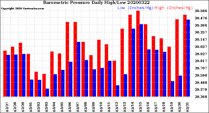 Milwaukee Weather Barometric Pressure<br>Daily High/Low