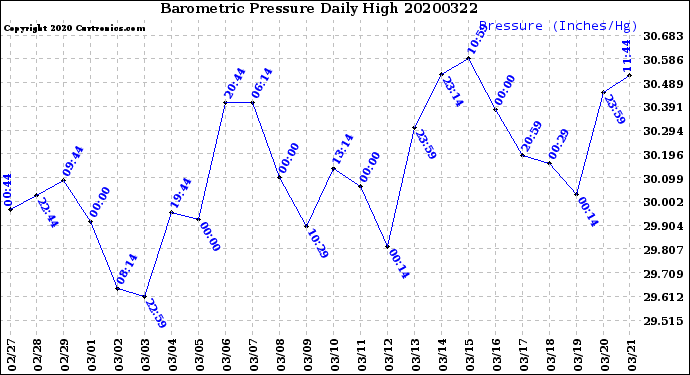 Milwaukee Weather Barometric Pressure<br>Daily High