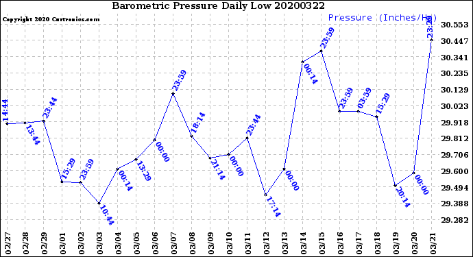 Milwaukee Weather Barometric Pressure<br>Daily Low
